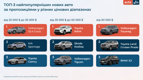 Какие авто украинцы покупали зимой 2024 года &mdash; исследование
