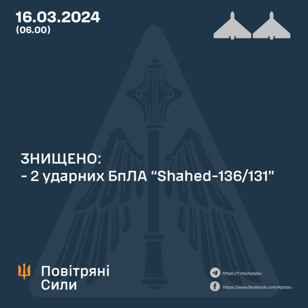 Війська РФ вночі атакували Україну "Шахедами": скільки цілей збила ППО
Війська РФ вночі атакували Україну "Шахедами": скільки цілей збила ППО