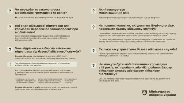 Чи буде мобілізація в Україні з 18 років? Міноборони поставило крапку в питанні
Чи буде мобілізація в Україні з 18 років? Міноборони поставило крапку в питанні