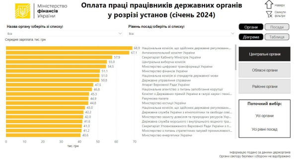 Президент Украины обнародовал декларацию: сколько он заработал и потратил в 2023 году
Президент Украины обнародовал декларацию: сколько он заработал и потратил в 2023 году