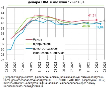 Що буде з курсом долара та цінами в Україні: прогнози аналітиків, банкірів та населення
Що буде з курсом долара та цінами в Україні: прогнози аналітиків, банкірів та населення