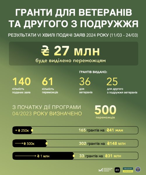 Гранти від держави на розвиток бізнесу отримають 500 ветеранів та членів їхніх родин Гранти від держави на розвиток бізнесу отримають 500 ветеранів та членів їхніх родин