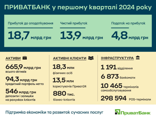 Приватбанк получил 14 миллиардов прибыли за первый квартал
Приватбанк получил 14 миллиардов прибыли за первый квартал