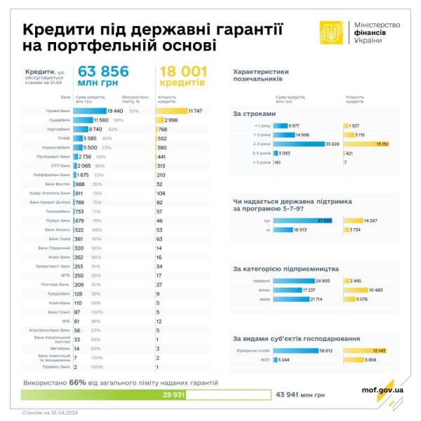 Банки видали підприємцям кредитів за держгарантіями на ₴111,8 мільярда Банки видали підприємцям кредитів за держгарантіями на ₴111,8 мільярда