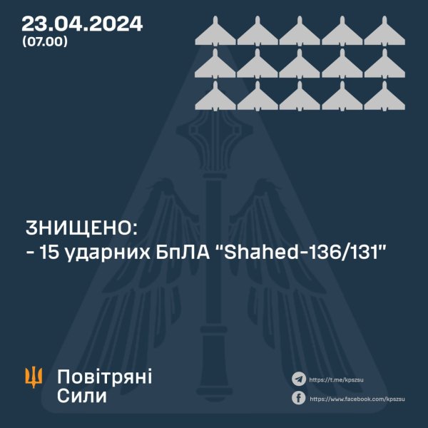 Нічна повітряна атака РФ по Україні: Сили оборони знищили майже усі "Шахеди"
Нічна повітряна атака РФ по Україні: Сили оборони знищили майже усі "Шахеди"