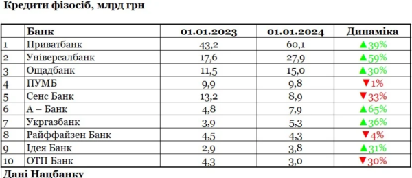 Банки сократили кредитование бизнеса и увеличили финансирование населения
Банки сократили кредитование бизнеса и увеличили финансирование населения