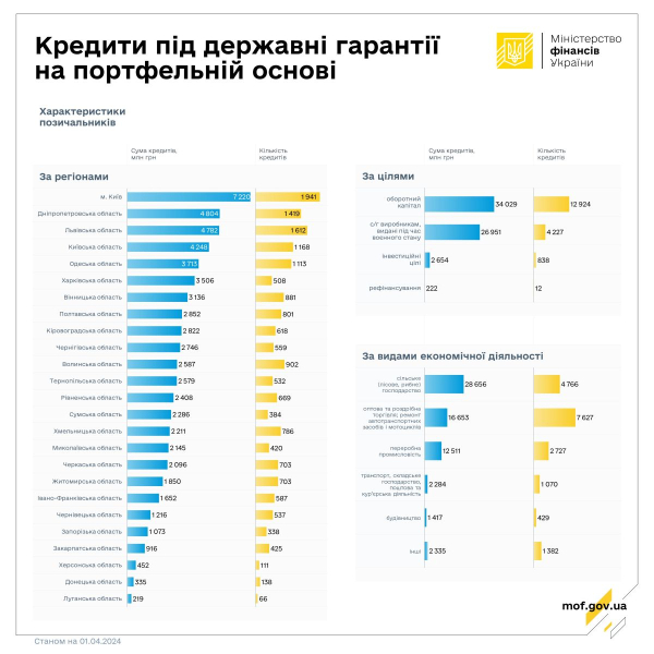 В марте предприниматели получили кредиты на 3,9 млрд грн по госгарантиям на портфельной основе
