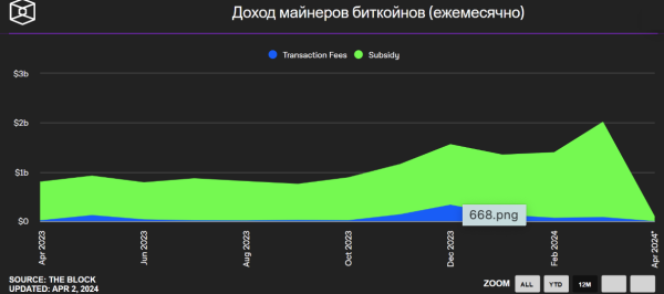 Ежемесячный доход от майнинга биткоинов достиг нового рекорда
Ежемесячный доход от майнинга биткоинов достиг нового рекорда