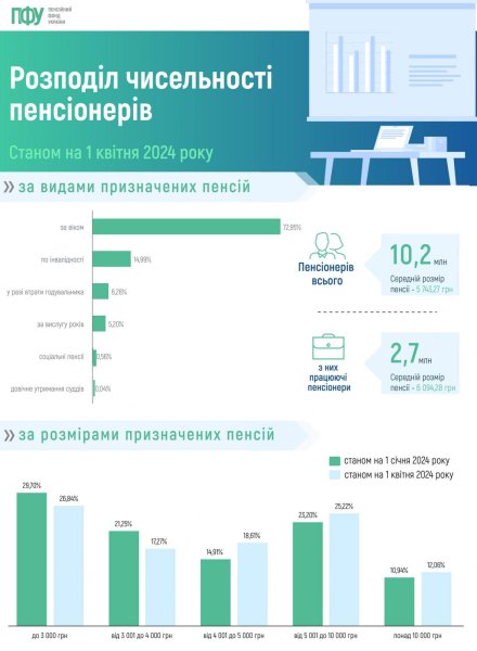 Скільки в Україні отримують працюючі пенсіонери: дані ПФУ
Скільки в Україні отримують працюючі пенсіонери: дані ПФУ