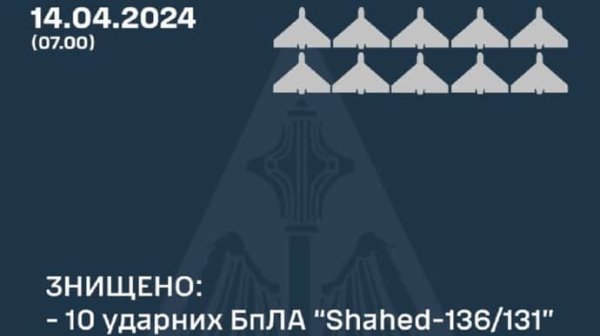 Ночью защитники уничтожили 10 российских "Шахедов", которые атаковали Харьковскую область Ночью защитники уничтожили 10 российских "Шахедов", которые атаковали Харьковскую область