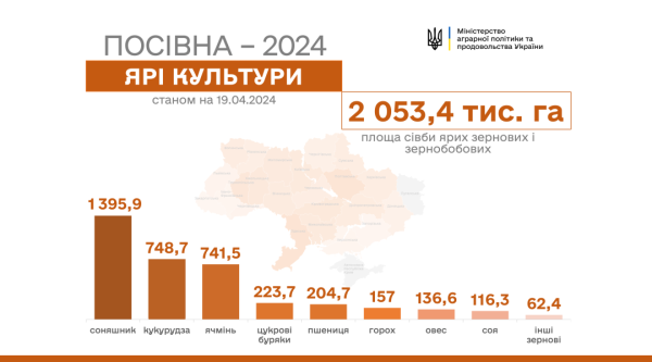 В Україні засіяли вже понад 2 мільйона гектарів ярих зернових В Україні засіяли вже понад 2 мільйона гектарів ярих зернових