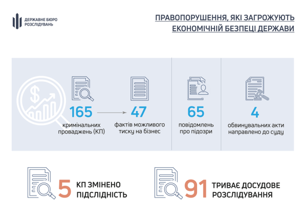 ДБР із початку року розслідувало 165 справ щодо загрози економічній безпеці ДБР із початку року розслідувало 165 справ щодо загрози економічній безпеці