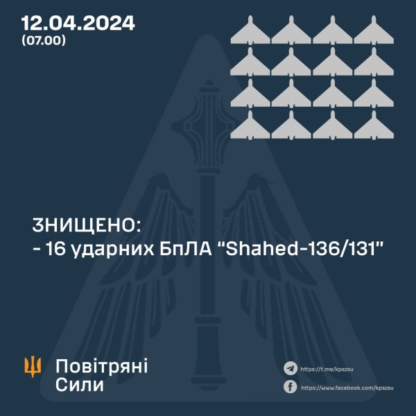 У Повітряних силах розповіли про збиті цілі минулої ночі
У Повітряних силах розповіли про збиті цілі минулої ночі