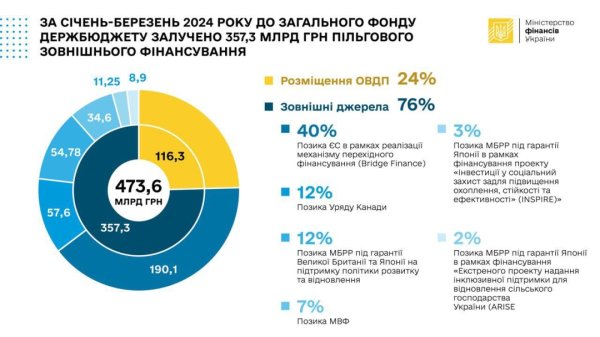 До держбюджету запозичили ₴473 мільярди з початку року - Мінфін До держбюджету запозичили ₴473 мільярди з початку року - Мінфін