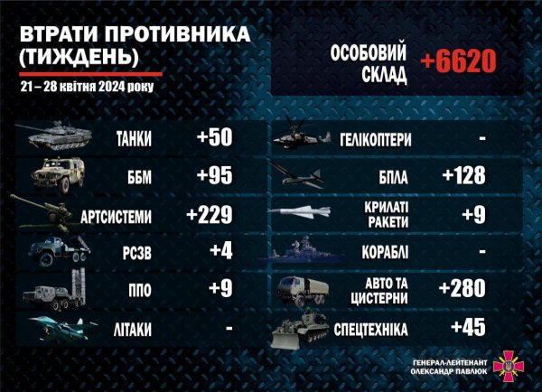 ЗСУ за тиждень знищили понад 6600 російських окупантів
ЗСУ за тиждень знищили понад 6600 російських окупантів