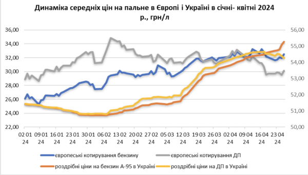 Цены на АЗС: стоимость бензина в крупнейших сетях достигла рекорда
Цены на АЗС: стоимость бензина в крупнейших сетях достигла рекорда