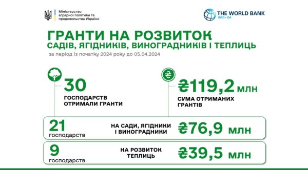 Українські аграрії отримали цьогоріч майже ₴120 мільйонів грантової підтримки Українські аграрії отримали цьогоріч майже ₴120 мільйонів грантової підтримки