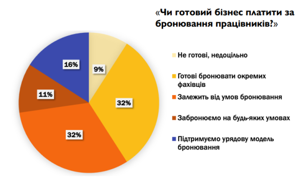 
Бронювання від мобілізації по-новому. Про що мовчить, чого боїться і на що очікує бізнес 