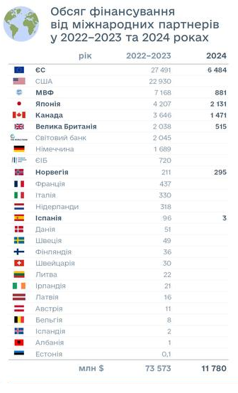ЕС обошел США за финансовой помощью Украине (инфографика)
ЕС обошел США за финансовой помощью Украине (инфографика)