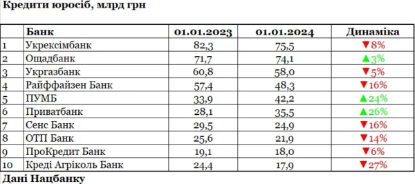 Банки сократили кредитование бизнеса и увеличили финансирование населения
Банки сократили кредитование бизнеса и увеличили финансирование населения