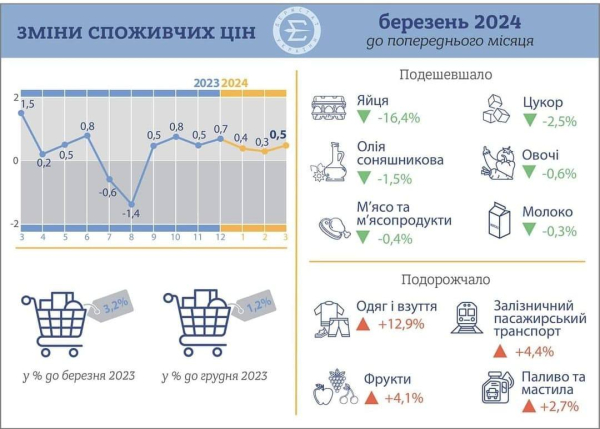 Инфляция в Украине упала до минимума за 3,5 года. Как изменились цены в марте
