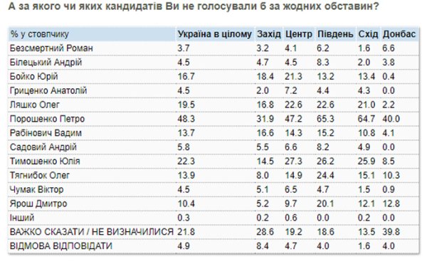 У украинцев нет явного фаворита среди кандидатов в президенты У украинцев нет явного фаворита среди кандидатов в президенты