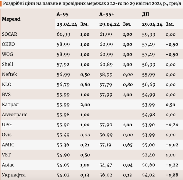 Цены на АЗС: стоимость бензина в крупнейших сетях достигла рекорда
Цены на АЗС: стоимость бензина в крупнейших сетях достигла рекорда