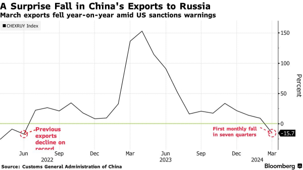 Китайский экспорт в рф упал из-за угрозы санкций США — Bloomberg
Китайский экспорт в рф упал из-за угрозы санкций США — Bloomberg
