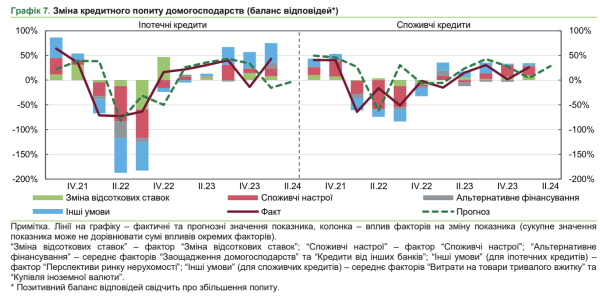 Впервые с начала полномасштабной войны банки прогнозируют повышение качества портфеля
Впервые с начала полномасштабной войны банки прогнозируют повышение качества портфеля