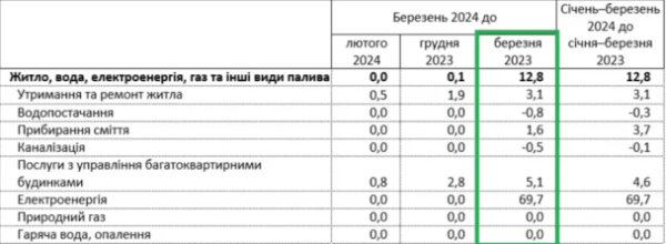 В Украине подорожала коммуналка: за какую услугу больше выросла стоимость – Госстат
В Украине подорожала коммуналка: за какую услугу больше выросла стоимость – Госстат