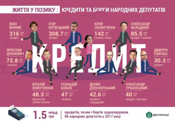 Нардепы набрали долгов на 1,5 млрд гривен: журналистский рейтинг Нардепы набрали долгов на 1,5 млрд гривен: журналистский рейтинг