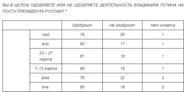 Рейтинг Путина обвалился на 15% за два месяца Рейтинг Путина обвалился на 15% за два месяца