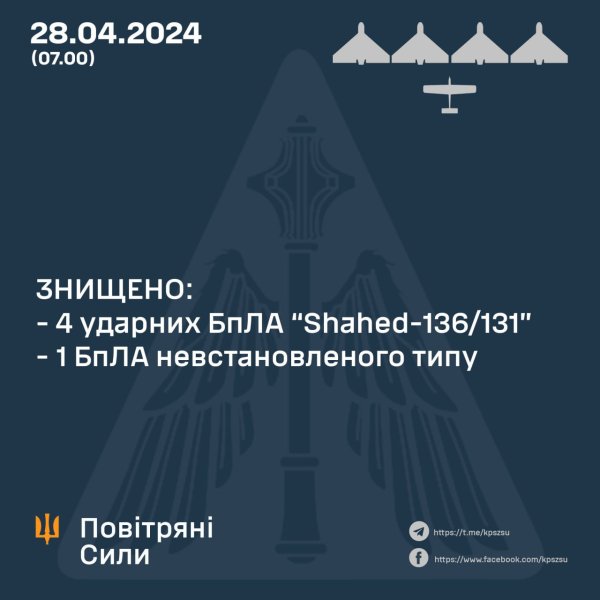 Уночі сили ППО збили чотири "Шахеди" та БпЛА невідомого типу
Уночі сили ППО збили чотири "Шахеди" та БпЛА невідомого типу