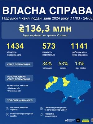 Українці на «Власну справу» отримають ще ₴136 мільйонів Українці на «Власну справу» отримають ще ₴136 мільйонів