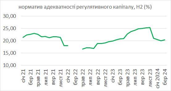 Укрэксим &mdash; единственный банк, не выполнивший нормативы НБУ по капиталу
