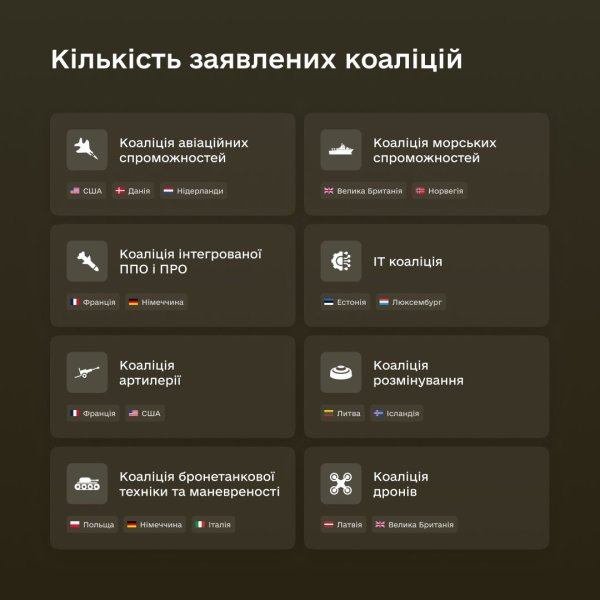 Міноборони створило Офіс підтримки коаліцій, щоб управляти партнерською допомогою
Міноборони створило Офіс підтримки коаліцій, щоб управляти партнерською допомогою