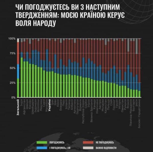 Опрос: 64% украинцев считают демократию лучшей системой правления Опрос: 64% украинцев считают демократию лучшей системой правления