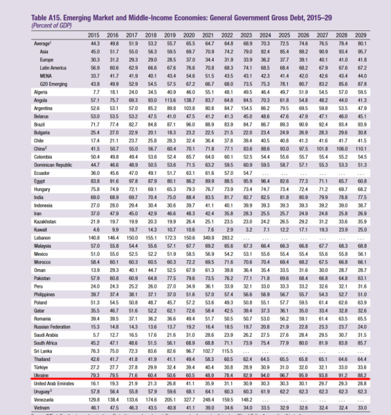 Госдолг Украины в 2024 году может вырасти до 94% — МВФ
Госдолг Украины в 2024 году может вырасти до 94% — МВФ