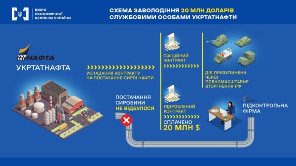 БЕБ передало до суду матеріали про заволодіння $20 мільйонами Укртатнафти