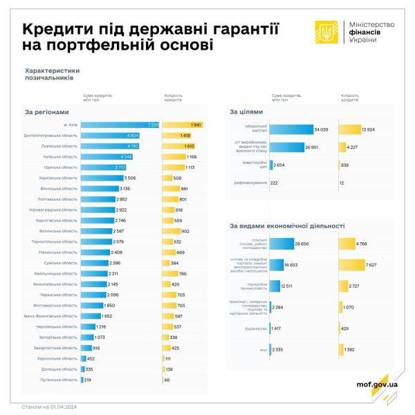 Банки видали підприємцям кредитів за держгарантіями на ₴111,8 мільярда Банки видали підприємцям кредитів за держгарантіями на ₴111,8 мільярда