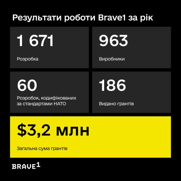 Учасники кластеру Brave1 за рік роботи отримали $3,2 мільйона на свої розробки Учасники кластеру Brave1 за рік роботи отримали $3,2 мільйона на свої розробки