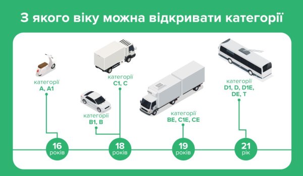 В Україні можна отримати водійські права ще до повноліття, але є нюанс
В Україні можна отримати водійські права ще до повноліття, але є нюанс