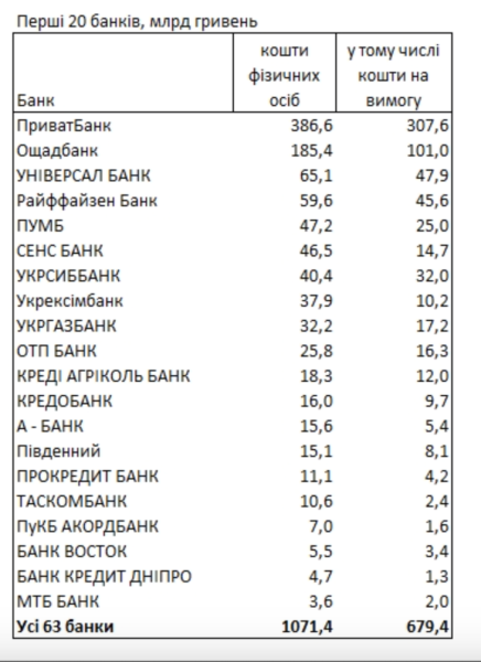 Каким банкам украинцы доверяют свои сбережения. Топ-20 банков
Каким банкам украинцы доверяют свои сбережения. Топ-20 банков