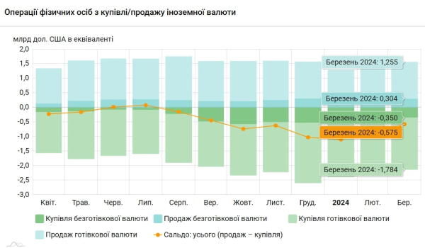 Население в марте купило рекордно низкий объем валюты
Население в марте купило рекордно низкий объем валюты