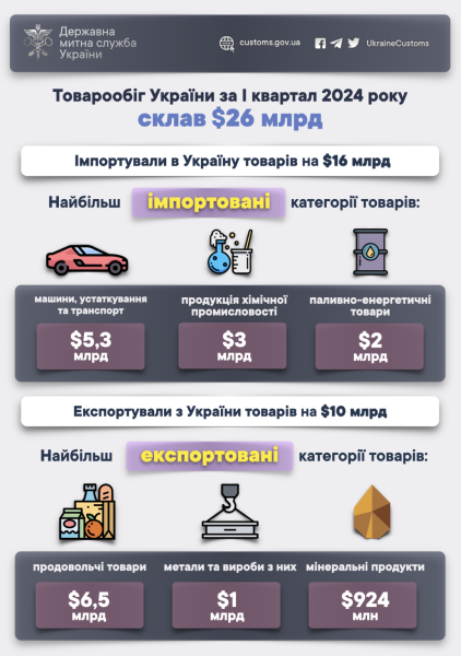 Товарообіг України за перший квартал цього року становив $26 мільярдів - митниця Товарообіг України за перший квартал цього року становив $26 мільярдів - митниця