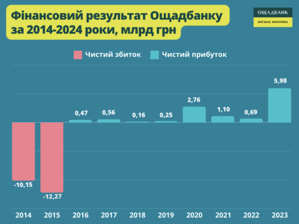 Чистий прибуток Ощадбанку за 2023 рік становить ₴6 мільярдів Чистий прибуток Ощадбанку за 2023 рік становить ₴6 мільярдів