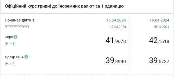 НБУ підвищив офіційний курс долара до чергового максимуму
НБУ підвищив офіційний курс долара до чергового максимуму