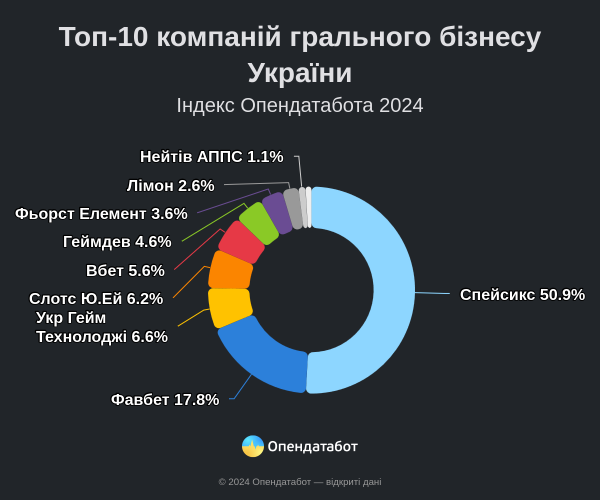 Лидеры игорного бизнеса приумножили состояние в 28 раз &mdash; Опендатабот
