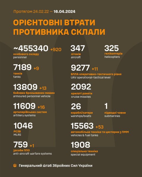 Генштаб: ЗСУ ліквідували 920 окупантів протягом доби
Генштаб: ЗСУ ліквідували 920 окупантів протягом доби