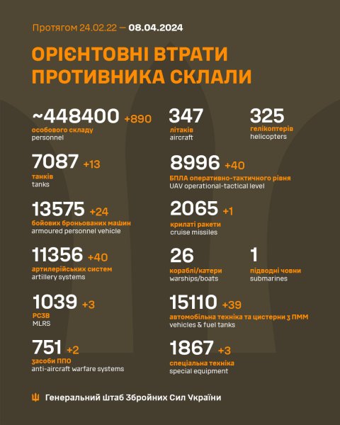 Ще 13 танків та майже 900 окупантів: Генштаб ЗСУ оновив втрати росармії
Ще 13 танків та майже 900 окупантів: Генштаб ЗСУ оновив втрати росармії